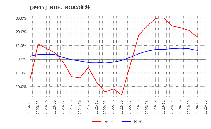 3945 スーパーバッグ(株): ROE、ROAの推移