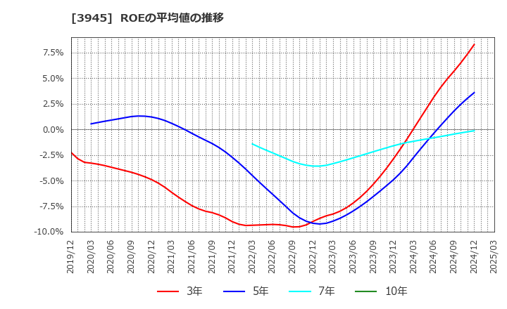 3945 スーパーバッグ(株): ROEの平均値の推移