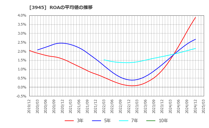 3945 スーパーバッグ(株): ROAの平均値の推移