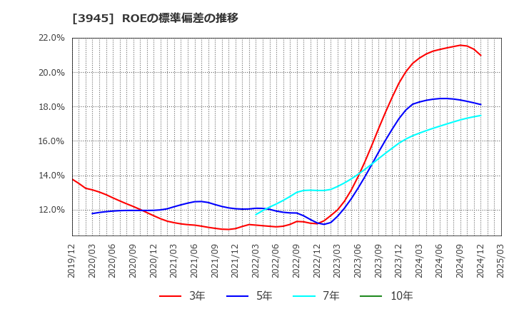 3945 スーパーバッグ(株): ROEの標準偏差の推移