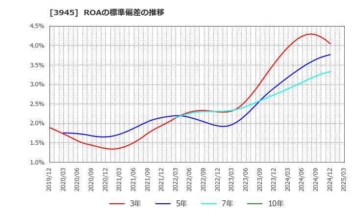 3945 スーパーバッグ(株): ROAの標準偏差の推移