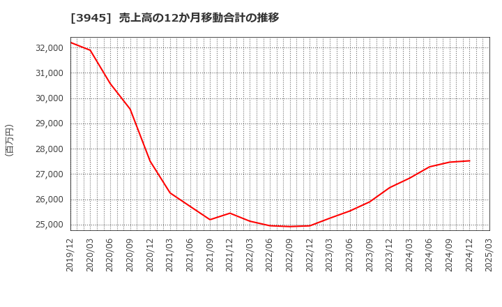 3945 スーパーバッグ(株): 売上高の12か月移動合計の推移