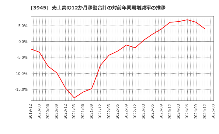 3945 スーパーバッグ(株): 売上高の12か月移動合計の対前年同期増減率の推移