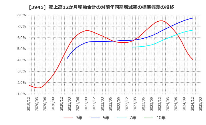 3945 スーパーバッグ(株): 売上高12か月移動合計の対前年同期増減率の標準偏差の推移