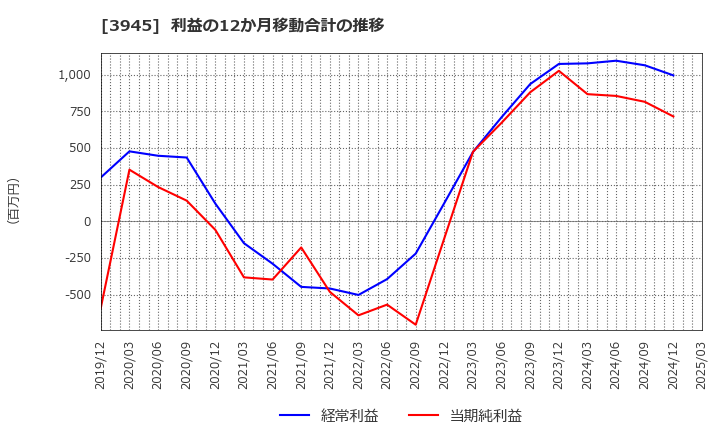 3945 スーパーバッグ(株): 利益の12か月移動合計の推移