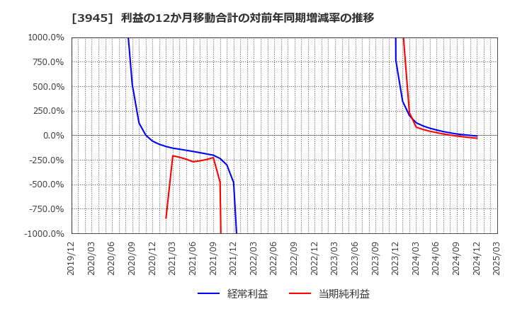 3945 スーパーバッグ(株): 利益の12か月移動合計の対前年同期増減率の推移