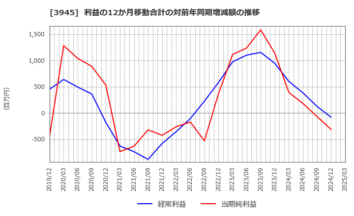 3945 スーパーバッグ(株): 利益の12か月移動合計の対前年同期増減額の推移