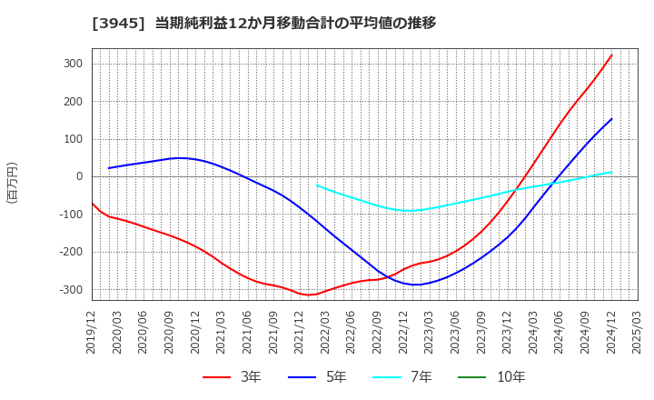 3945 スーパーバッグ(株): 当期純利益12か月移動合計の平均値の推移