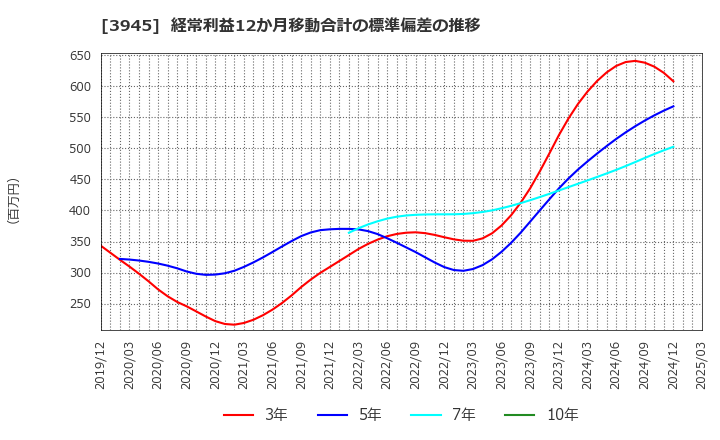 3945 スーパーバッグ(株): 経常利益12か月移動合計の標準偏差の推移