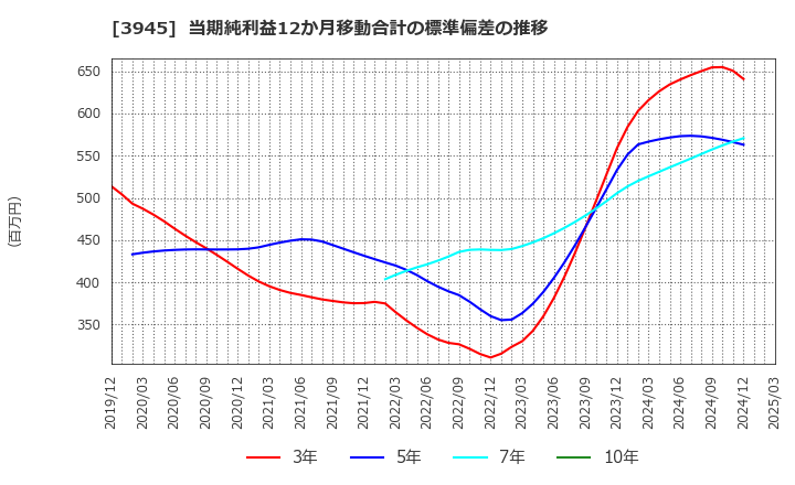 3945 スーパーバッグ(株): 当期純利益12か月移動合計の標準偏差の推移