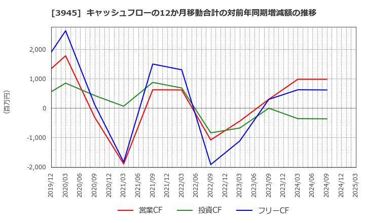 3945 スーパーバッグ(株): キャッシュフローの12か月移動合計の対前年同期増減額の推移