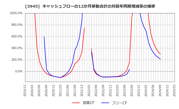 3945 スーパーバッグ(株): キャッシュフローの12か月移動合計の対前年同期増減率の推移