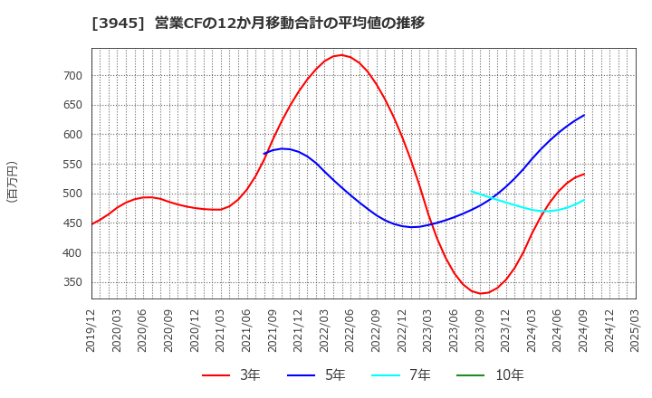 3945 スーパーバッグ(株): 営業CFの12か月移動合計の平均値の推移