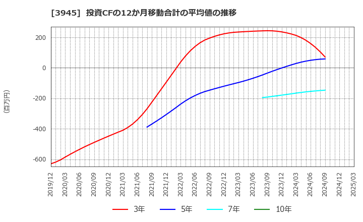 3945 スーパーバッグ(株): 投資CFの12か月移動合計の平均値の推移