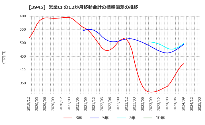 3945 スーパーバッグ(株): 営業CFの12か月移動合計の標準偏差の推移