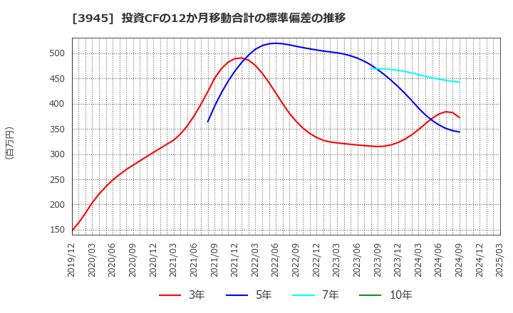 3945 スーパーバッグ(株): 投資CFの12か月移動合計の標準偏差の推移