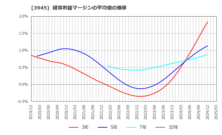 3945 スーパーバッグ(株): 経常利益マージンの平均値の推移
