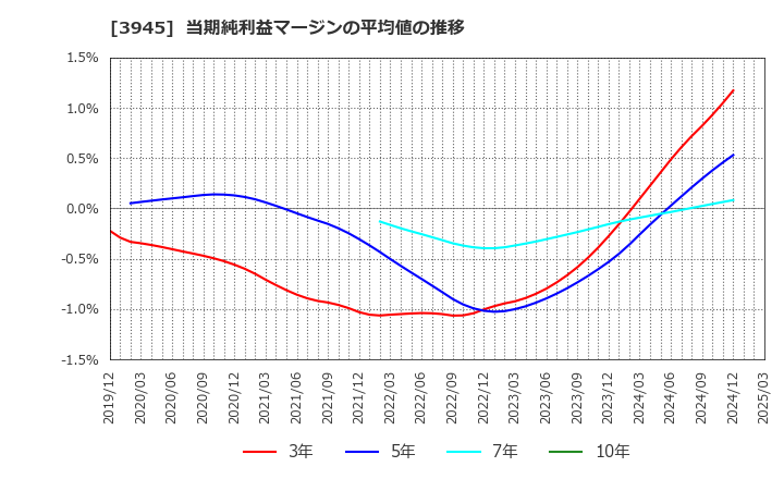 3945 スーパーバッグ(株): 当期純利益マージンの平均値の推移