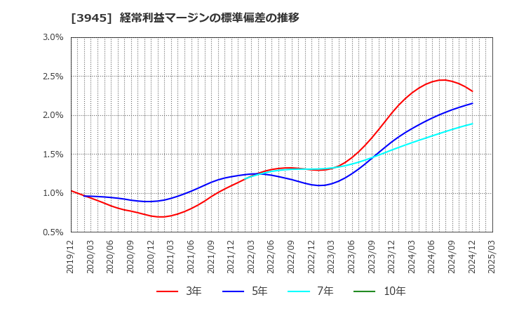3945 スーパーバッグ(株): 経常利益マージンの標準偏差の推移