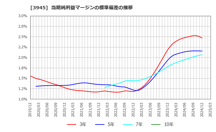 3945 スーパーバッグ(株): 当期純利益マージンの標準偏差の推移
