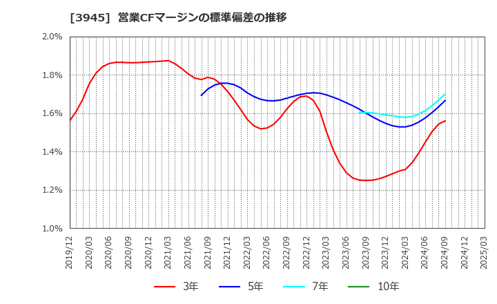 3945 スーパーバッグ(株): 営業CFマージンの標準偏差の推移