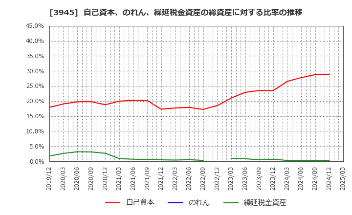 3945 スーパーバッグ(株): 自己資本、のれん、繰延税金資産の総資産に対する比率の推移