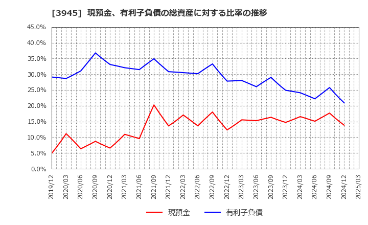 3945 スーパーバッグ(株): 現預金、有利子負債の総資産に対する比率の推移
