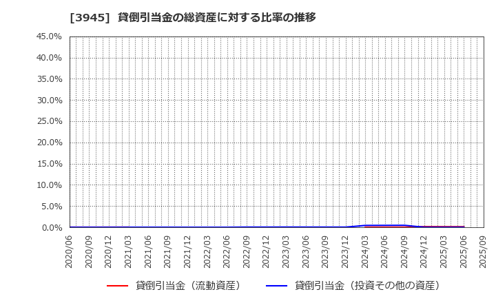 3945 スーパーバッグ(株): 貸倒引当金の総資産に対する比率の推移