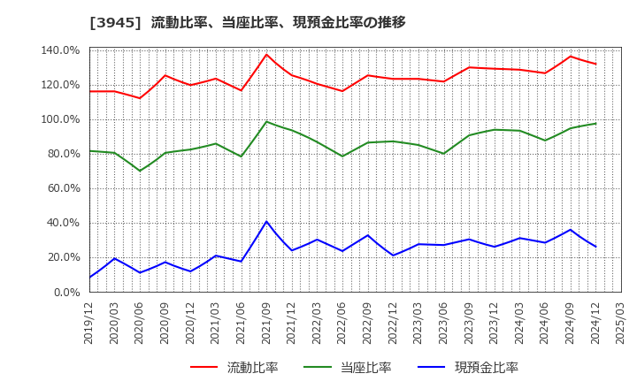 3945 スーパーバッグ(株): 流動比率、当座比率、現預金比率の推移