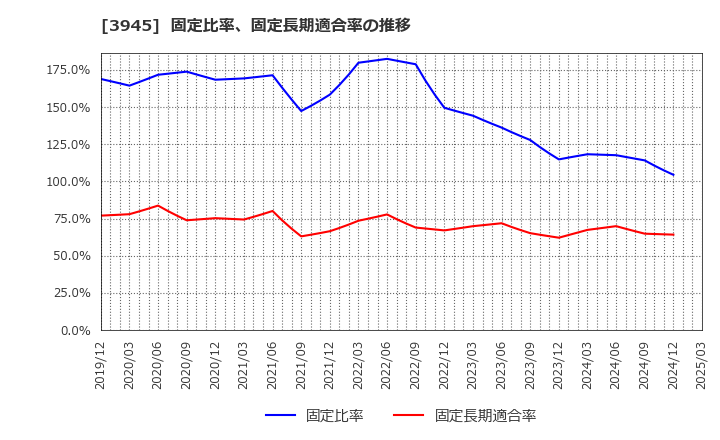 3945 スーパーバッグ(株): 固定比率、固定長期適合率の推移
