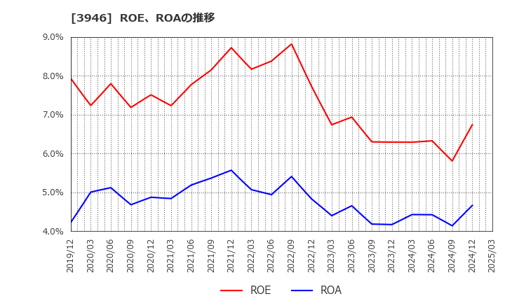 3946 (株)トーモク: ROE、ROAの推移