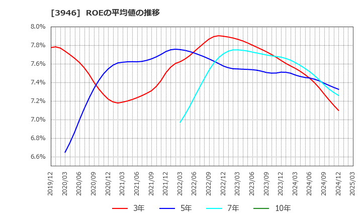 3946 (株)トーモク: ROEの平均値の推移