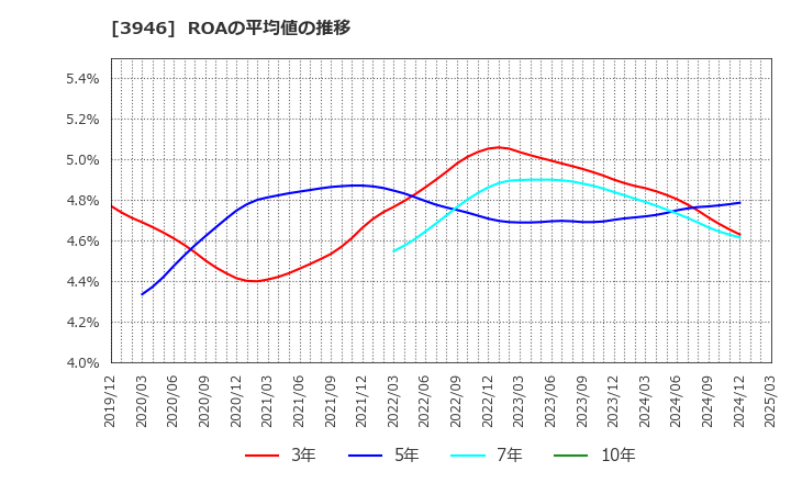 3946 (株)トーモク: ROAの平均値の推移
