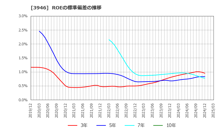 3946 (株)トーモク: ROEの標準偏差の推移