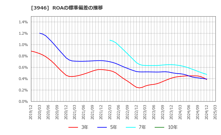 3946 (株)トーモク: ROAの標準偏差の推移