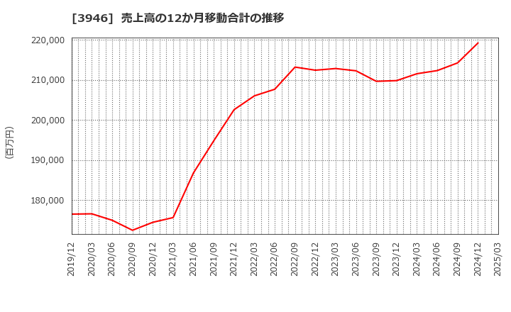 3946 (株)トーモク: 売上高の12か月移動合計の推移