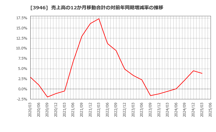 3946 (株)トーモク: 売上高の12か月移動合計の対前年同期増減率の推移