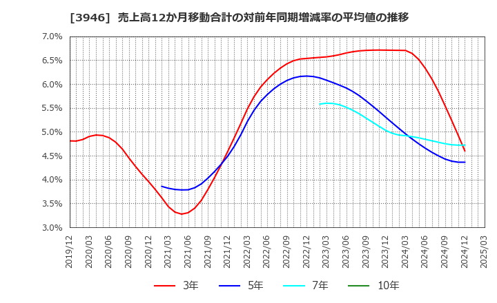 3946 (株)トーモク: 売上高12か月移動合計の対前年同期増減率の平均値の推移