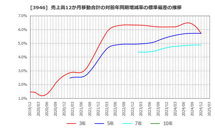 3946 (株)トーモク: 売上高12か月移動合計の対前年同期増減率の標準偏差の推移