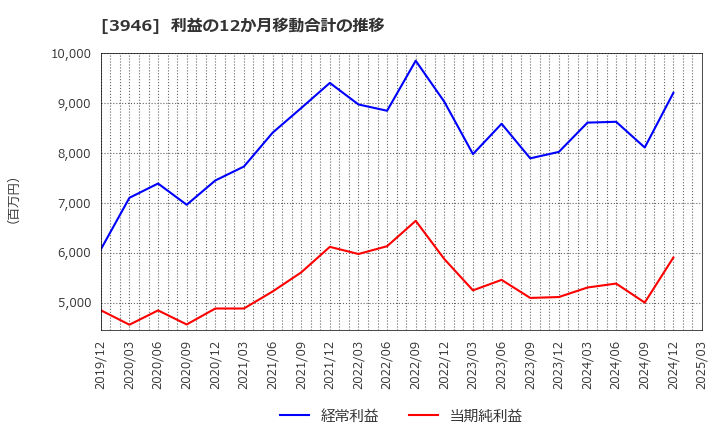 3946 (株)トーモク: 利益の12か月移動合計の推移