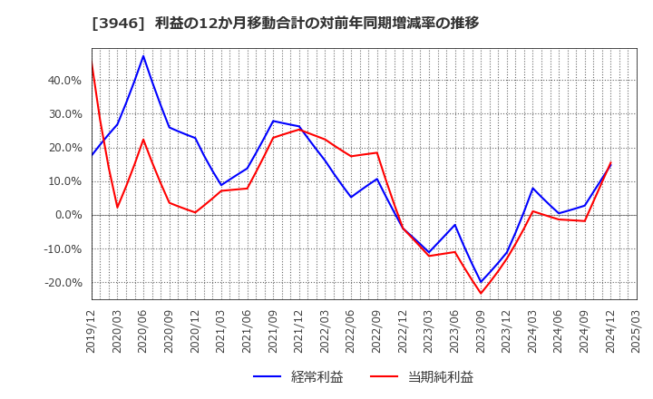 3946 (株)トーモク: 利益の12か月移動合計の対前年同期増減率の推移