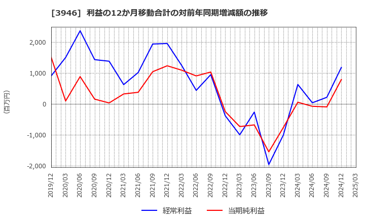 3946 (株)トーモク: 利益の12か月移動合計の対前年同期増減額の推移
