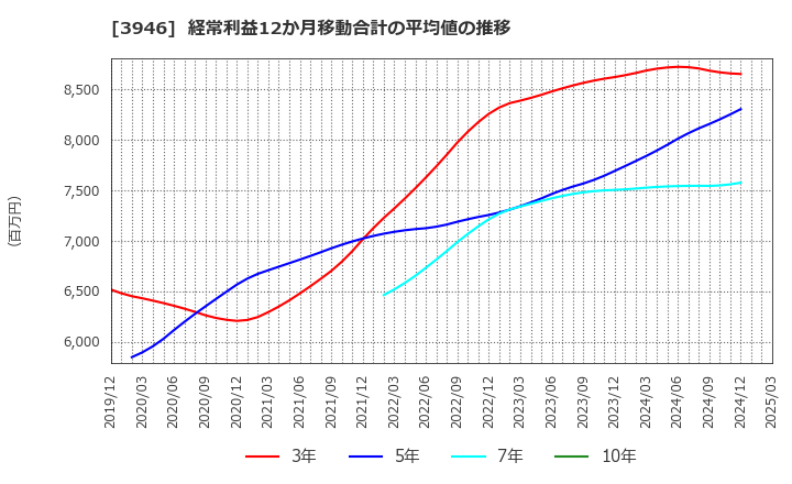 3946 (株)トーモク: 経常利益12か月移動合計の平均値の推移