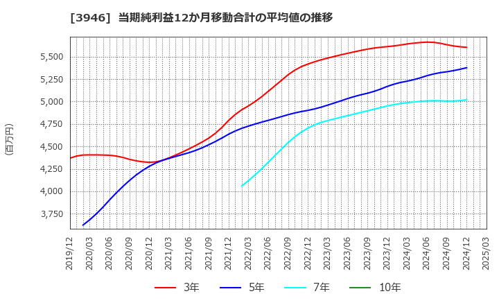 3946 (株)トーモク: 当期純利益12か月移動合計の平均値の推移