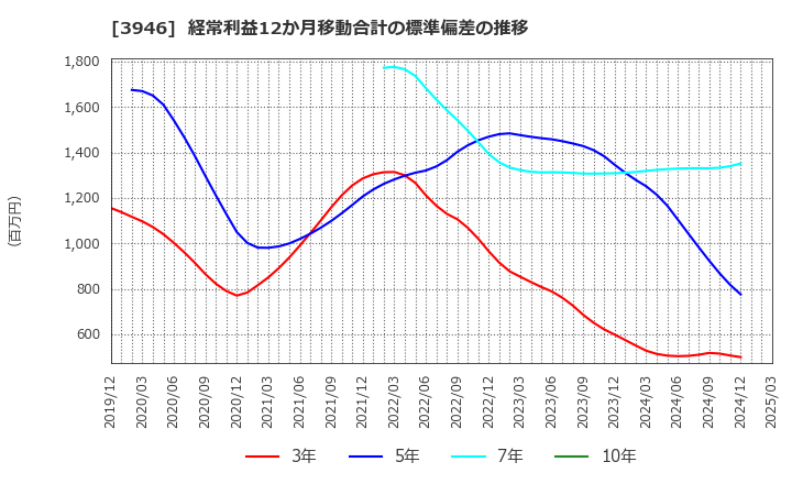 3946 (株)トーモク: 経常利益12か月移動合計の標準偏差の推移