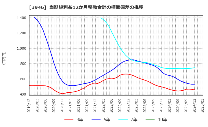 3946 (株)トーモク: 当期純利益12か月移動合計の標準偏差の推移