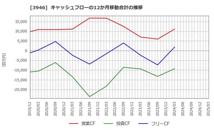3946 (株)トーモク: キャッシュフローの12か月移動合計の推移