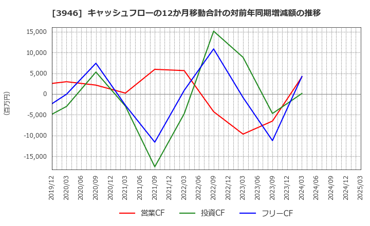 3946 (株)トーモク: キャッシュフローの12か月移動合計の対前年同期増減額の推移