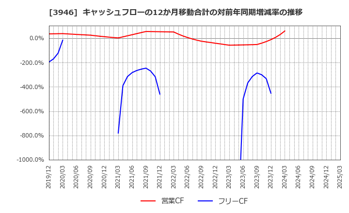 3946 (株)トーモク: キャッシュフローの12か月移動合計の対前年同期増減率の推移