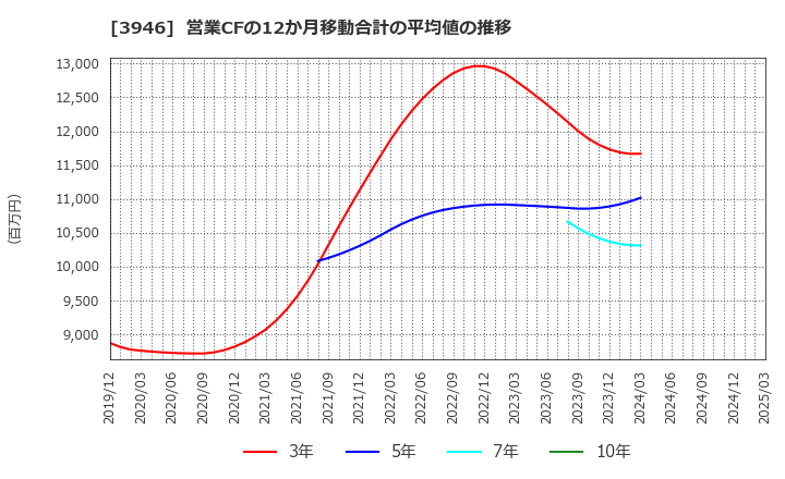 3946 (株)トーモク: 営業CFの12か月移動合計の平均値の推移